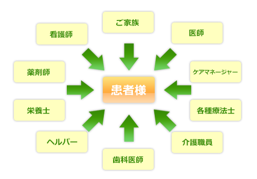 在宅医療にかける想いの図